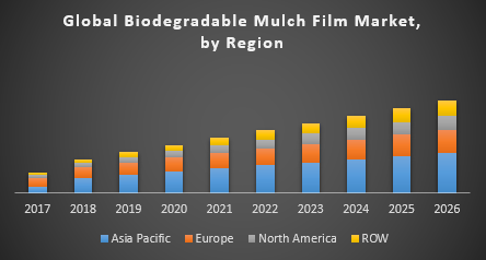 Global Biodegradable Mulch Film market