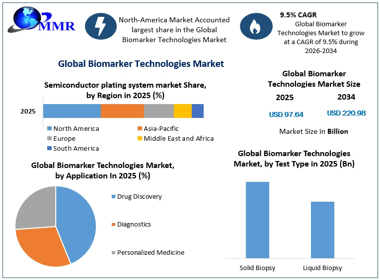 Global Biomarker Technologies Market Growth