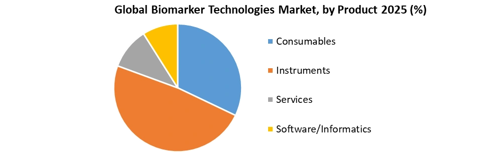 Global Biomarker Technologies Market by Product