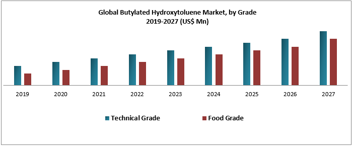 Global Butylated Hydroxytoluene Market