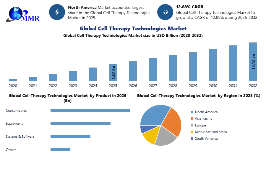 Cell Therapy Technologies Market