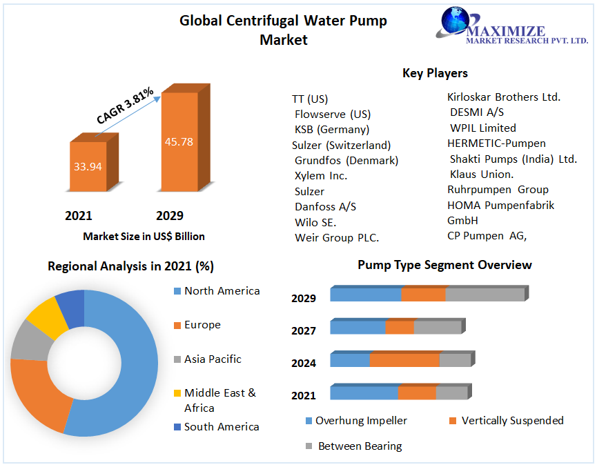 Centrifugal Water Pump Market Growth Of The Industry And Further Develop Opportunities to 2029