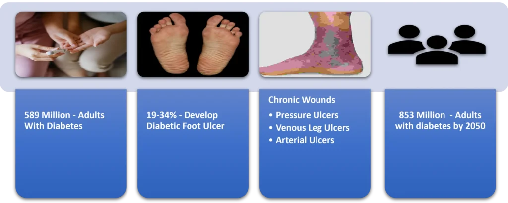 Global Chronic Wound Prevalence - 2025