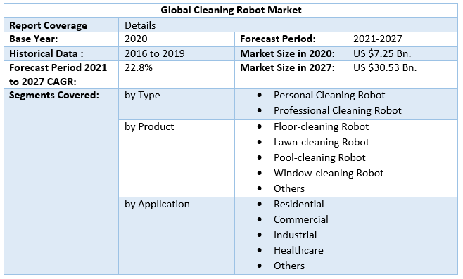 Cleaning Robot Market