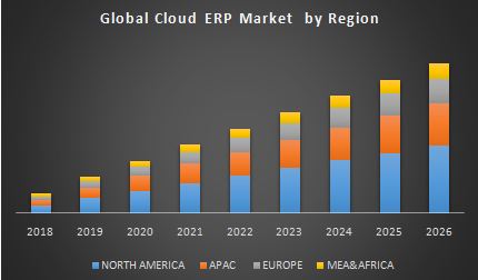 Global Cloud ERP Market