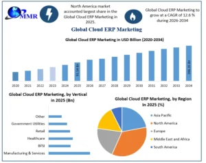 Global Cloud ERP Marketing