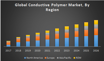 Global Conductive Polymer Market