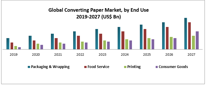 Global Converting Paper Market