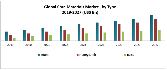 Global Core Materials Market : Industry Analysis and Forecast (2022-2027)