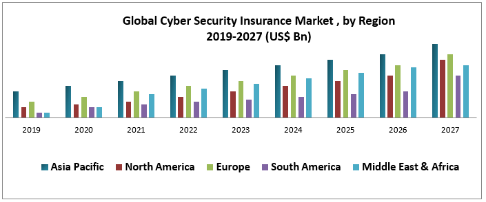 Global Cyber Security Insurance Market