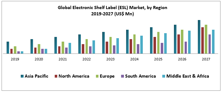 Global Electronic Shelf Label (ESL) Market