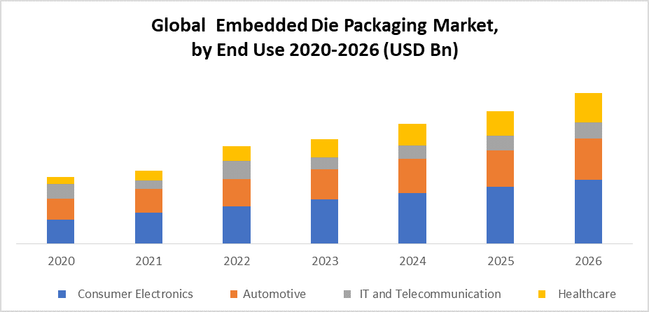 Global Embedded Die Packaging Market