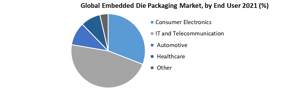 Global Embedded Die Packaging Market