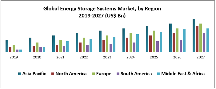 Global Energy Storage Systems Market