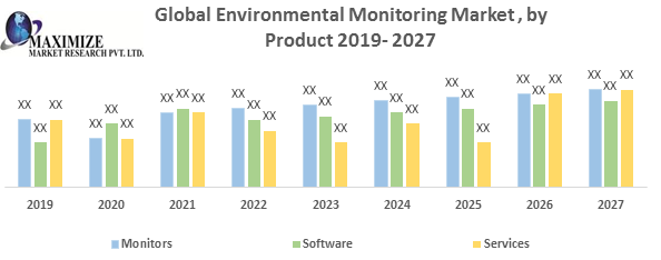 Global Environmental Monitoring Market