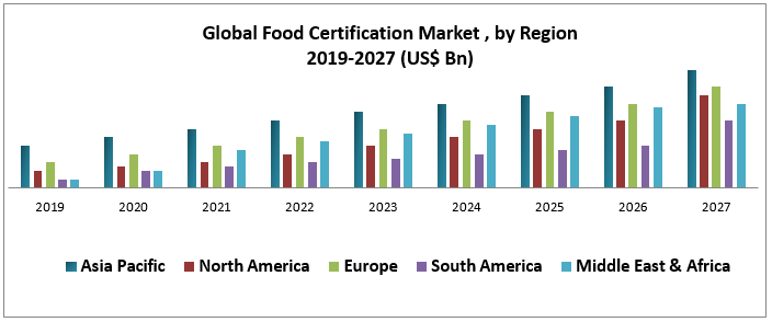 Global Food Certification Market : Industry Analysis and Forecast