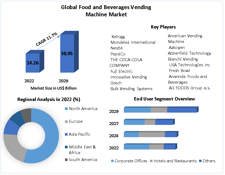Food and Beverages Vending Machine Market - Global Industry Analysis