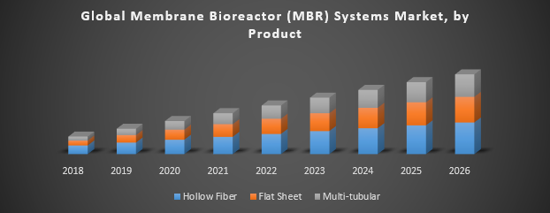 Global Generation Membrane Bioreactor (MBR) Systems Market