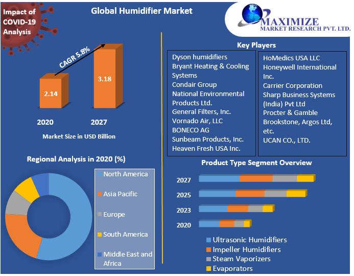 Global Humidifier Market