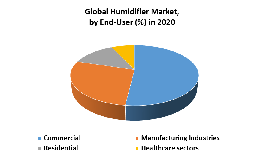 Global Humidifier Market by End User