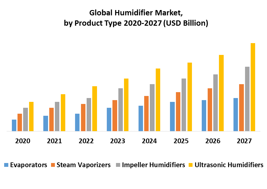 Global Humidifier Market by Product Type