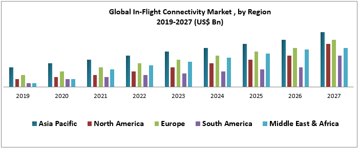 Global In-Flight Connectivity Market