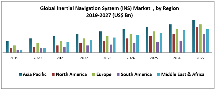 Global Inertial Navigation System (INS) Market