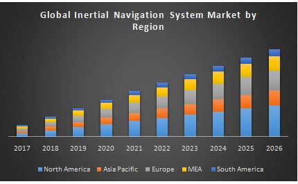 Global Inertial Navigation System Market