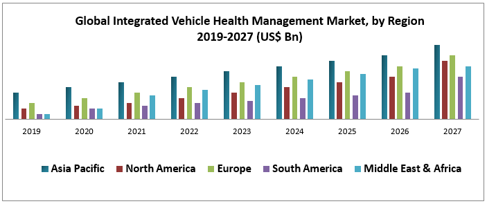 Global Integrated Vehicle Health Management Market