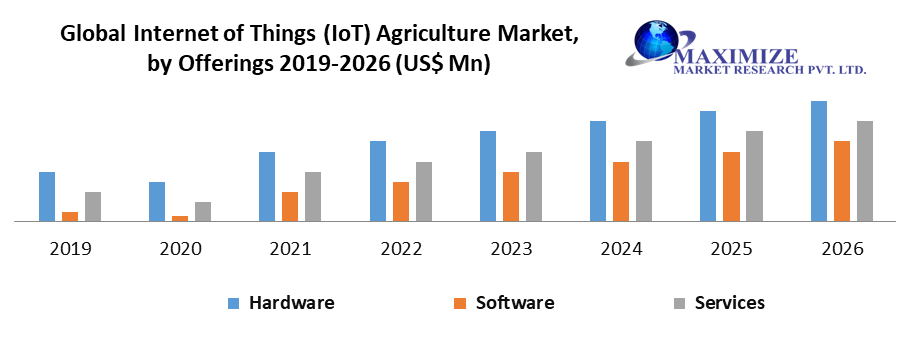 Global Internet of Things (IoT) Agriculture Market