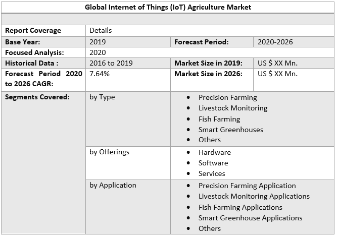 Global Internet of Things (IoT) Agriculture Market