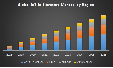 Global IoT elevators Market