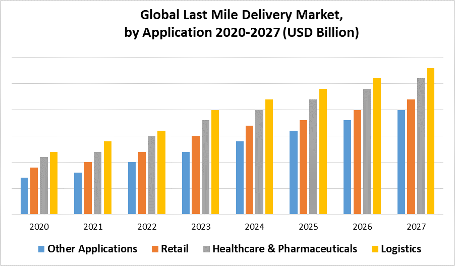 Global Last Mile Delivery Market by Application