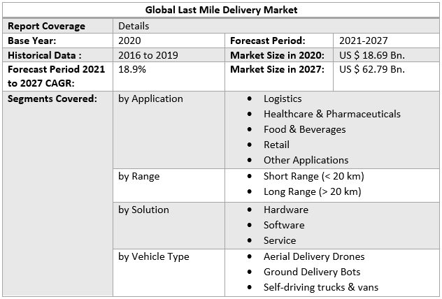 Global Last Mile Delivery Market by Scope