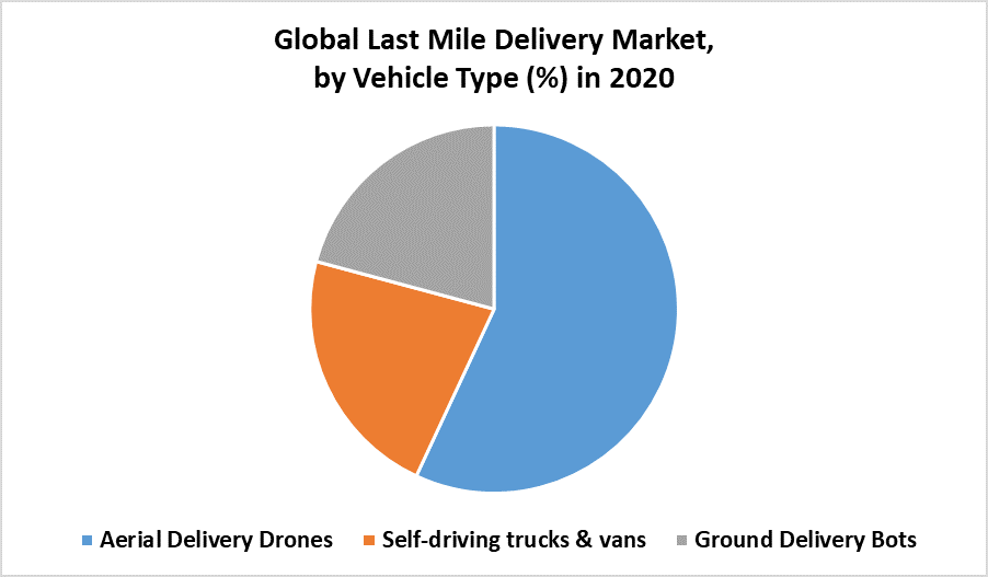 Global Last Mile Delivery Market by Vehicle Type