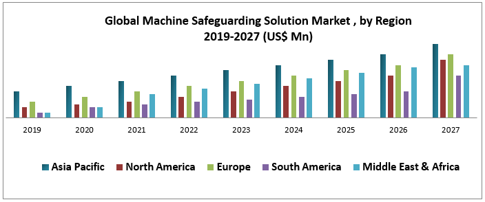 Global Machine Safeguarding Solution Market - Industry Analysis and Forecast (2019-2027) – by Component, by Industry Vertical, and by Geography