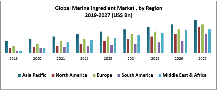 Global Marine Ingredient Market