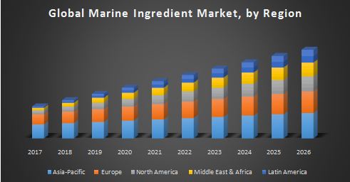 Global Marine Ingredient Market