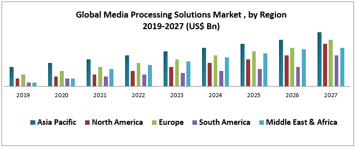 Global Media Processing Solutions Market : Industry Analysis and Forecast (2019-2027) –by Enterprise Size, by Content Type, by Solution, by Component, by End-User and by Region