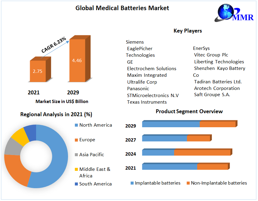 Medical Batteries Market: Global Industry Analysis and Forecast 2029