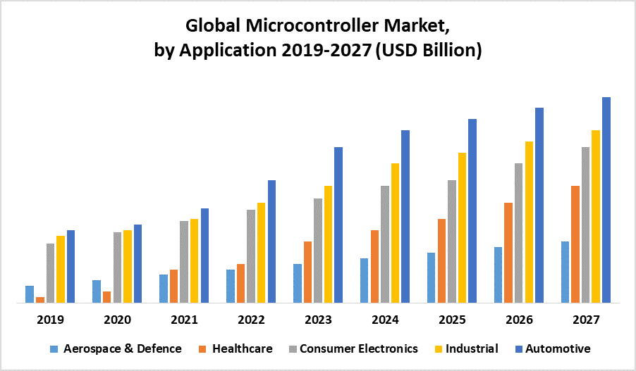 Global Microcontroller Market