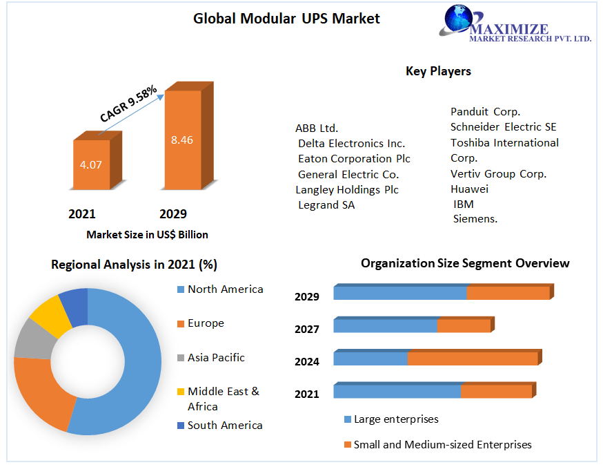 Modular UPS Market : Global Industry Analysis and Forecast (2022-2029)