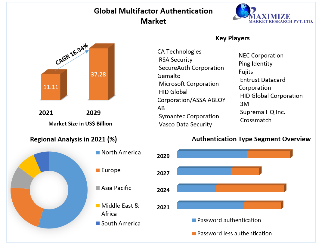 Multifactor Authentication Market: Global Industry Analysis, Forecast 2029