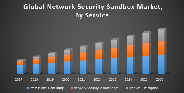 Global Network Security Sandbox Market