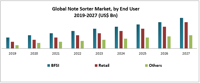 Global Note Sorter Market