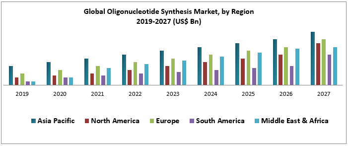 global oligonucleotide synthesis market