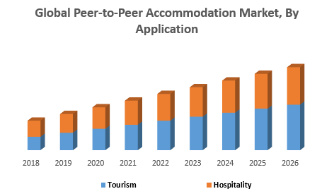 Global Peer-to-Peer Accommodation Market: Industry Analysis and Forecast (2019-2026) – By Type, Application, and Region.