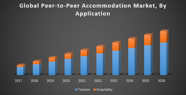 Global Peer-to-Peer Accommodation Market