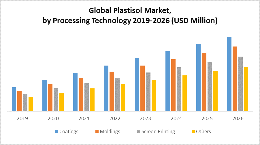 Global Plastisol Market: Industry Analysis and Forecast (2020-2026) – by End-Use Industry, Processing Technology, Resin Type and Region.