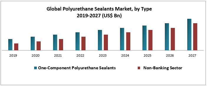 Global Polyurethane Sealants Market